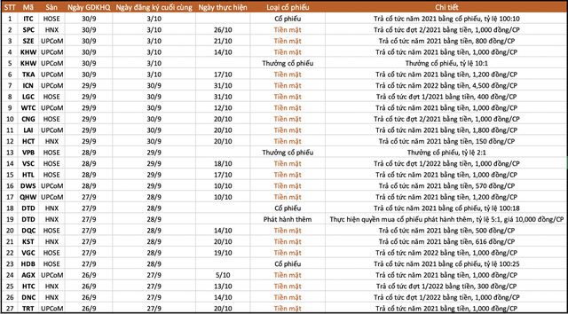 Lịch chốt quyền cổ tức, thưởng, chào bán cổ phiếu tuần 26/9 - 30/9 - Ảnh 1.