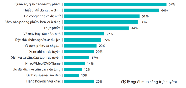 Trung bình mỗi người Việt chi bao nhiêu cho việc mua sắm online? - Ảnh 3.
