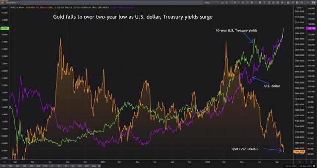 USD tăng mạnh, euro, yen và giá vàng giảm sâu phiên cuối tuần - Ảnh 3.