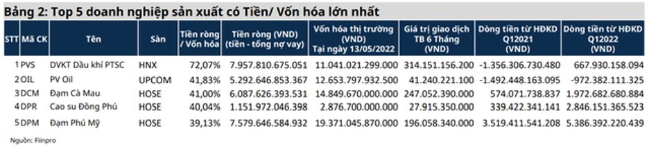 Lãi suất tăng, nhóm doanh nghiệp dự trữ nguồn tiền mặt dồi dào kỳ vọng hưởng lợi lớn - Ảnh 5.