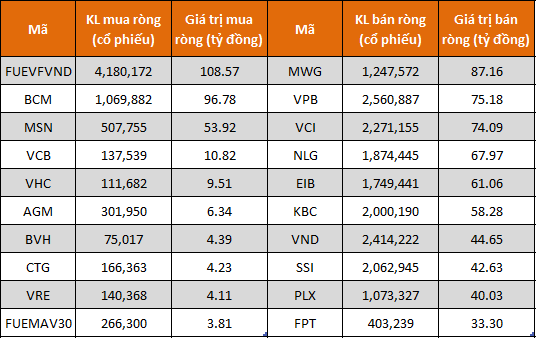 Khối tự doanh tiếp tục bán ròng 614 tỷ đồng trong tuần 19-23/9 - Ảnh 1.