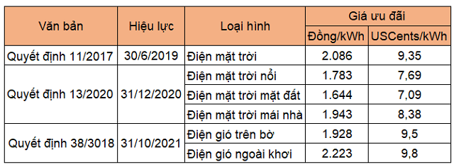 Doanh nghiệp thu nghìn tỷ từ bán dự án điện hưởng giá FIT cho đối tác ngoại - Ảnh 1.