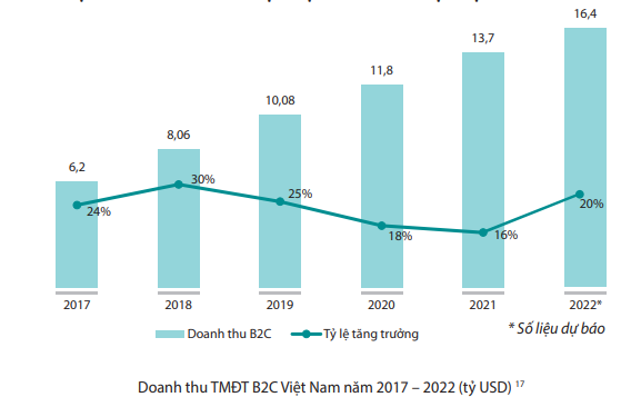 Trung bình mỗi người Việt chi bao nhiêu cho việc mua sắm online? - Ảnh 1.