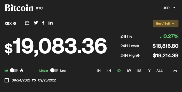 Giá Bitcoin hôm nay 26/9: Bitcoin tăng nhẹ - Ảnh 1.