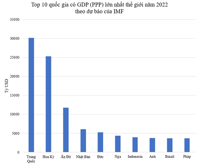 GDP (PPP) năm 2022 được dự báo đứng thứ 3 ASEAN, thứ 10 châu Á, so với thế giới Việt Nam xếp thứ mấy? - Ảnh 2.