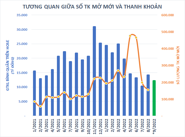 Chứng khoán Việt Nam đánh rơi hơn 19,5 tỷ USD vốn hóa từ đầu tháng 9 - Ảnh 2. Chứng khoán Việt Nam đánh rơi hơn 19,5 tỷ USD vốn hóa từ đầu tháng 9 - Ảnh 2.