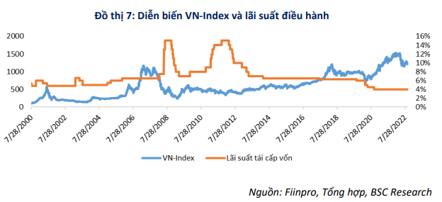 TTCK Việt Nam thường giảm ngay tức thì khi lãi suất tăng, nhưng sẽ phục hồi vào tháng thứ 3 với dòng tiền bắt đáy nhập cuộc - Ảnh 2.