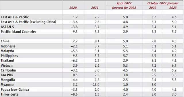 Các tổ chức quốc tế cập nhật dự báo tăng trưởng Việt Nam, WB và IMF dự báo mức tăng trưởng cao hơn mục tiêu Chính phủ - Ảnh 1.