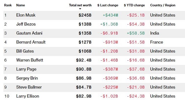 Jeff Bezos lấy lại vị trí giàu thứ hai thế giới từ tỷ phú Ấn Độ - Ảnh 2.