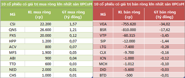 Khối ngoại bán ròng phiên thứ 5 liên tiếp trên HoSE, với 390 tỷ đồng - Ảnh 3.