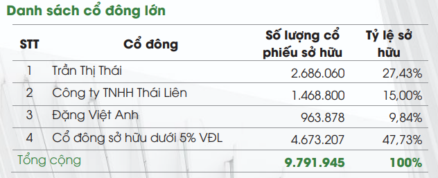 Đạt lợi nhuận cao nhất lịch sử, công ty mía đường của lão bà Trần Thị Thái trả cổ tức bằng tiền mặt với tỷ lệ 100%/cp - Ảnh 1.