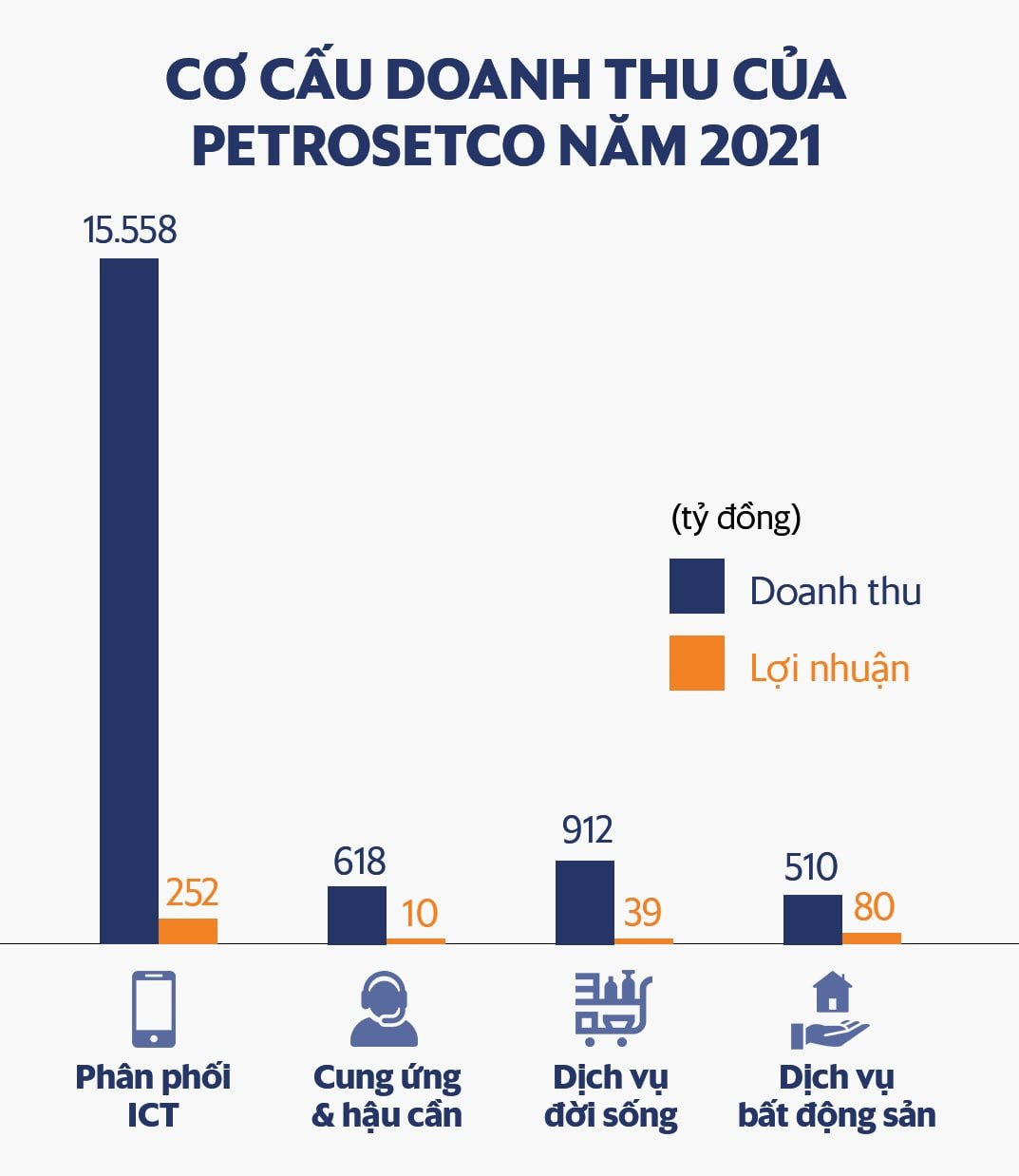  Đa năng như Petrosetco: Tay phải buôn đồ công nghệ, tay trái bán suất ăn, xử lý rác, thu hàng chục ngàn tỷ đồng mỗi năm  - Ảnh 1.