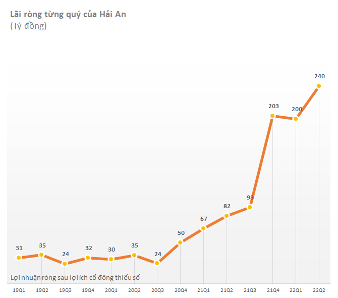 DN có lợi nhuận tăng trưởng ấn tượng nhất nhiều quý, cổ phiếu vẫn bốc hơi 50% so với đỉnh - Ảnh 1.