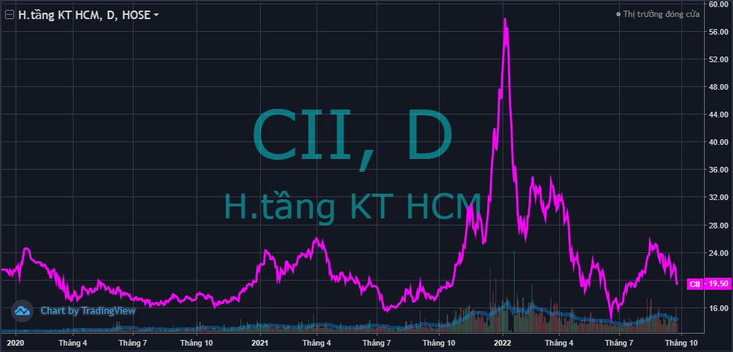 VN-Index gần gấp đôi đáy Covid, nhiều cổ phiếu lớn lại đi ngược về thời điểm cách đây 30 tháng - Ảnh 6. VN-Index gần gấp đôi đáy Covid, nhiều cổ phiếu lớn lại đi ngược về thời điểm cách đây 30 tháng - Ảnh 6.