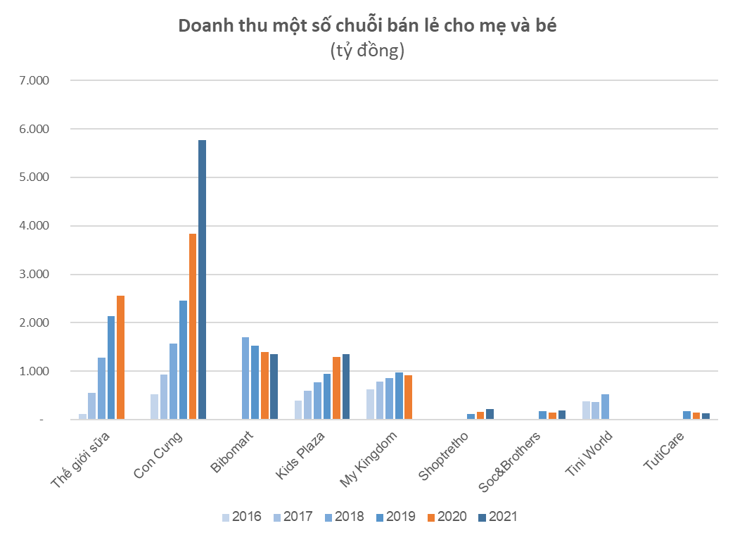 Hiện tượng ngành sữa: Một chuỗi bán lẻ tăng trưởng doanh thu 21 lần sau 4 năm, vượt Bibomart và Kids Plaza - Ảnh 1. Hiện tượng ngành sữa: Một chuỗi bán lẻ tăng trưởng doanh thu 21 lần sau 4 năm, vượt Bibomart và Kids Plaza - Ảnh 1.