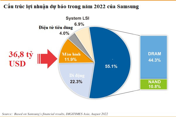 Điện thoại không còn đóng góp nhiều lợi nhuận, 10 năm nữa Samsung sẽ làm gì?  - Ảnh 3.