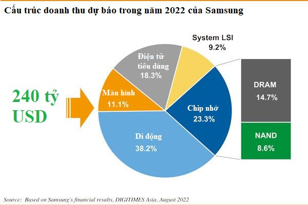 Điện thoại không còn đóng góp nhiều lợi nhuận, 10 năm nữa Samsung sẽ làm gì?  - Ảnh 2.