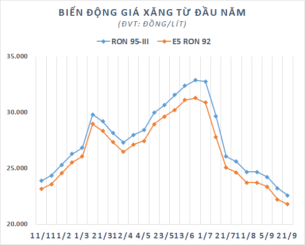 VN-Index gần gấp đôi đáy Covid, nhiều cổ phiếu lớn lại đi ngược về thời điểm cách đây 30 tháng - Ảnh 3.