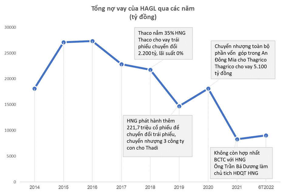 Bầu Đức rất có “ý thức” về nợ nần: 5 năm giảm gần 1 tỷ đô vay nợ - Ảnh 1.