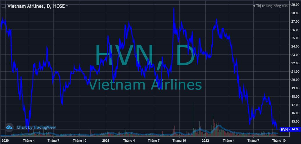 VN-Index gần gấp đôi đáy Covid, nhiều cổ phiếu lớn lại đi ngược về thời điểm cách đây 30 tháng - Ảnh 1.