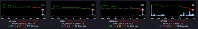 VN-Index đảo chiều giảm sâu gần 18 điểm, khối ngoại tiếp tục bán ròng gần 200 tỷ đồng toàn thị trường - Ảnh 1.