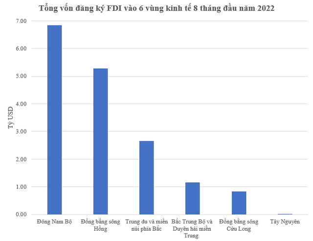 Các vùng kinh tế thu hút bao nhiêu FDI 8 tháng đầu năm 2022? - Ảnh 1. Các vùng kinh tế thu hút bao nhiêu FDI 8 tháng đầu năm 2022? - Ảnh 1.