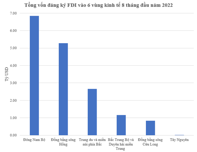 Các vùng kinh tế thu hút bao nhiêu FDI 8 tháng đầu năm 2022? - Ảnh 1.