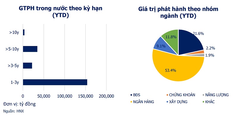 Bất động sản tiếp tục e dè với trái phiếu  - Ảnh 2.