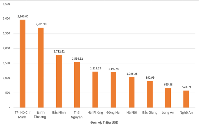 Ngoài TP.HCM, Bình Dương, nhóm thu hút trên tỷ USD vốn FDI 9 tháng đầu năm gọi tên những địa phương nào khác? - Ảnh 1.