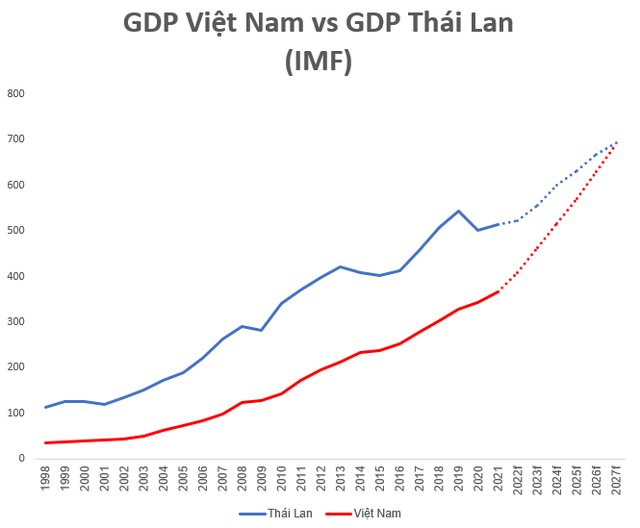 So sánh GRDP Hà Nội và thủ đô các nước lớn ở Đông Nam Á - Ảnh 3.