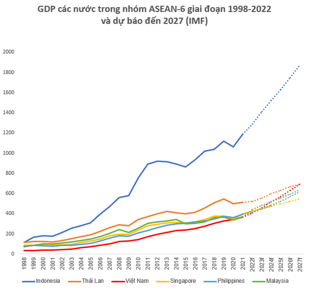 So sánh GRDP Hà Nội và thủ đô các nước lớn ở Đông Nam Á - Ảnh 2.