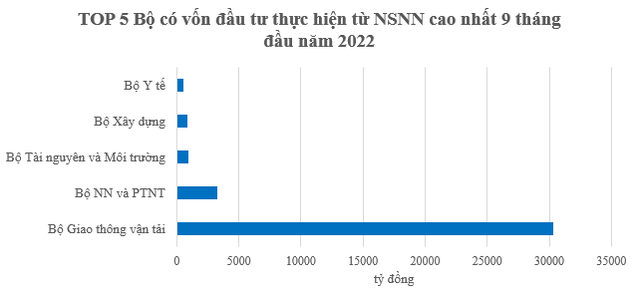 Lộ diện top 10 địa phương đứng đầu về vốn đầu tư thực hiện từ nguồn NSNN 9 tháng đầu năm 2022 - Ảnh 1.