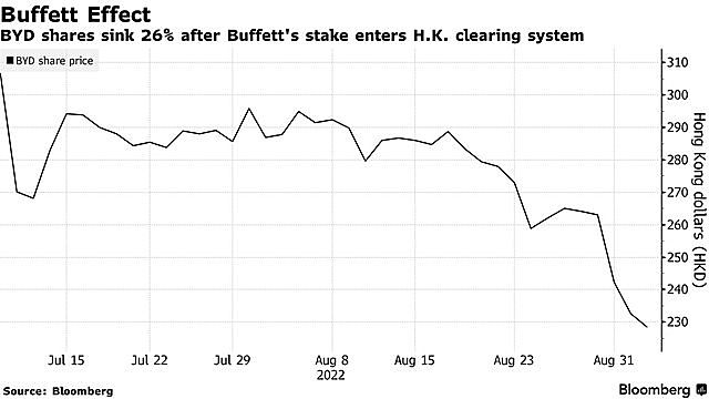 Lý do đằng sau việc tỷ phú Warren Buffett liên tục bán cổ phiếu BYD - Ảnh 1.