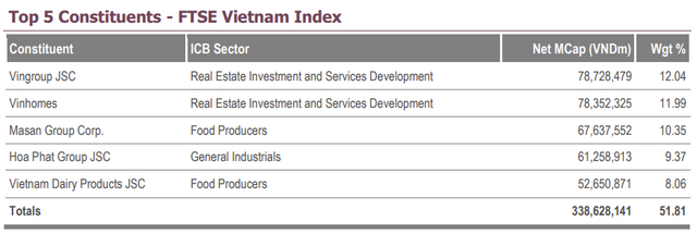 KDH và SBT bị loại khỏi danh mục FTSE Vietnam Index - Ảnh 1.