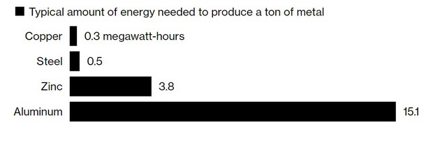 Vì đâu ngành luyện nhôm châu Âu đứng trước cuộc khủng hoảng sống-còn? - Ảnh 1.