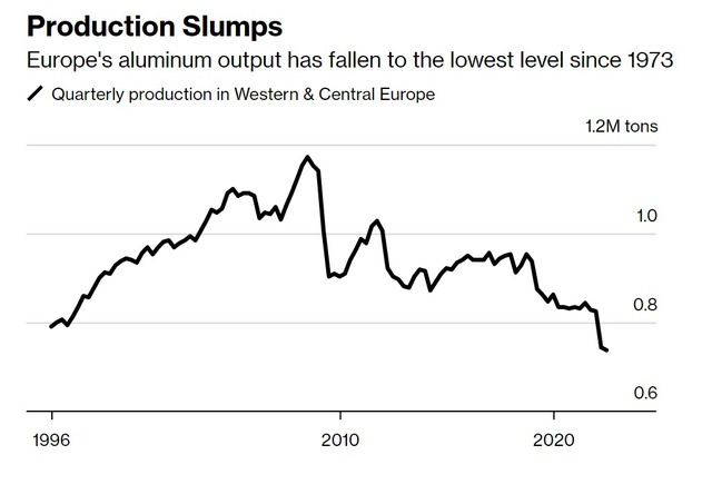 Vì đâu ngành luyện nhôm châu Âu đứng trước cuộc khủng hoảng sống-còn? - Ảnh 2.