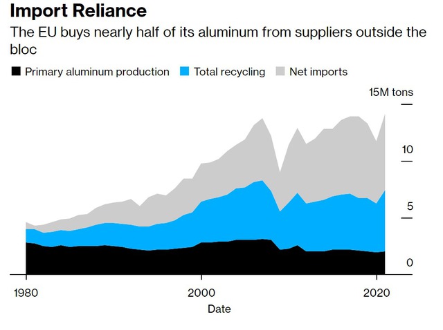 Vì đâu ngành luyện nhôm châu Âu đứng trước cuộc khủng hoảng sống-còn? - Ảnh 3.