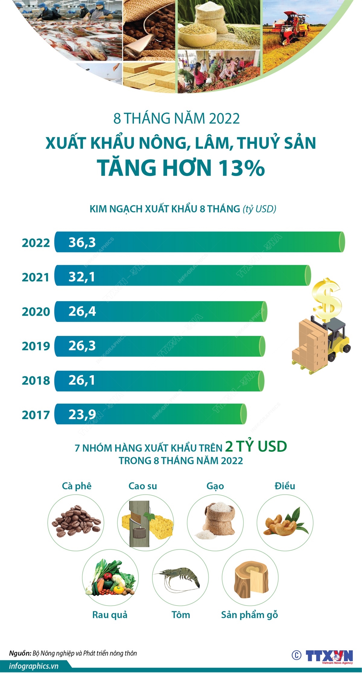 8 tháng năm 2022: Xuất khẩu nông, lâm, thủy sản tăng hơn 13% - Ảnh 1.