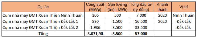 Các công ty điện mặt trời của Tập đoàn Xuân Thiện kinh doanh ra sao trong năm đầu tiên vận hành? - Ảnh 1.