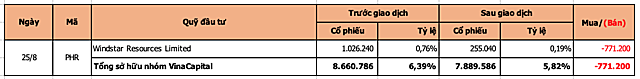 Chuyển động quỹ tuần 29/8 - 2/9: VinaCapital tiếp tục bán cổ phần Cao su Phước Hoà - Ảnh 1.