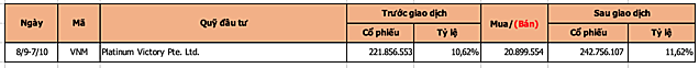 Chuyển động quỹ tuần 29/8 - 2/9: VinaCapital tiếp tục bán cổ phần Cao su Phước Hoà - Ảnh 2.