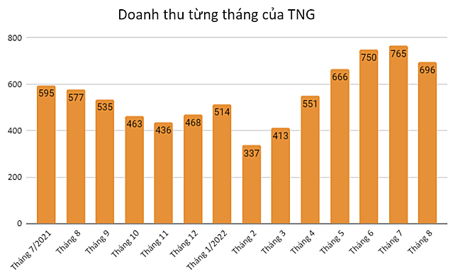Doanh thu tháng 8 của Dệt May TNG đạt gần 700 tỷ đồng - Ảnh 1.