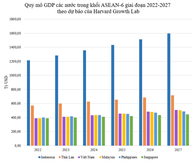 Khi nào GDP Việt Nam vượt mốc 500 tỷ USD và thứ hạng trong ASEAN-6 sẽ thay đổi ra sao? - Ảnh 2.