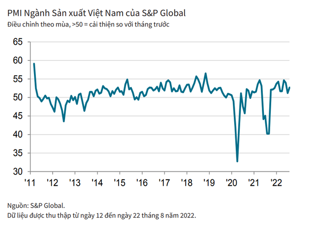 PMI Việt Nam trong tháng 8 tăng lên 52,7 điểm, số lượng đơn đặt hàng mới tăng nhanh hơn khi áp lực lạm phát giảm - Ảnh 1.