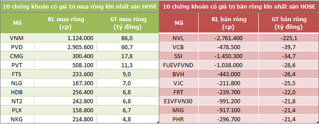 Khối ngoại bán ròng phiên thứ 5 liên tiếp trên HoSE, tập trung xả NVL - Ảnh 1.