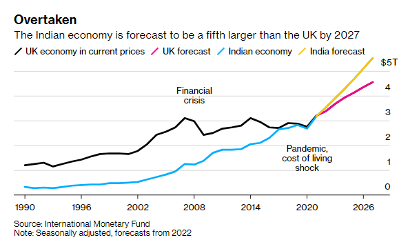 Ấn Độ vượt Anh, trở thành nền kinh tế lớn thứ 5 thế giới - Ảnh 1.