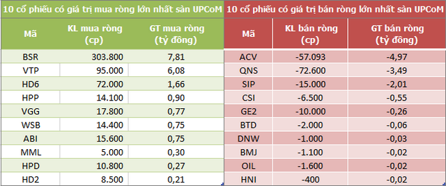 Khối ngoại bán ròng phiên thứ 5 liên tiếp trên HoSE, tập trung xả NVL - Ảnh 3.