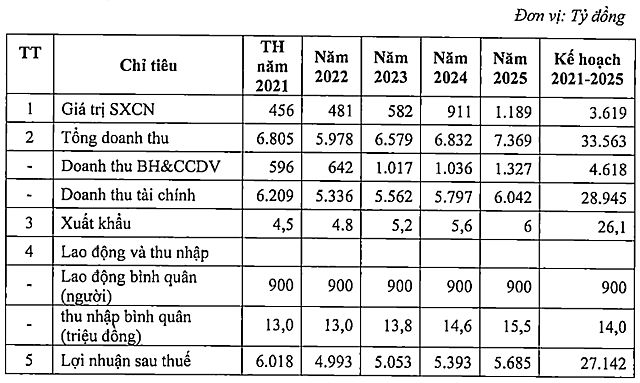 VEAM lên kế hoạch lợi nhuận giai đoạn 2021-2025 tăng bình quân 5-8%/năm - Ảnh 2.