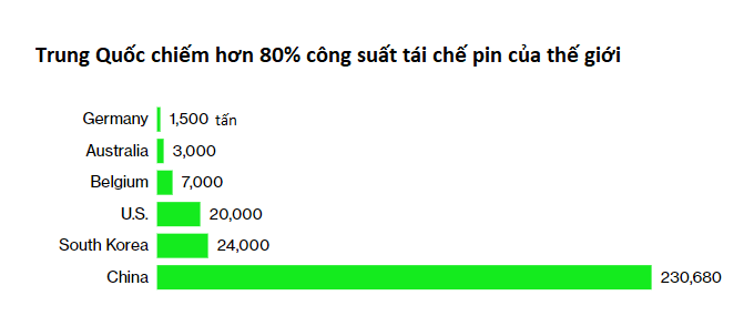 Thế giới đang không đủ phế liệu để sản xuất pin xe điện mới - Ảnh 2. Thế giới đang không đủ phế liệu để sản xuất pin xe điện mới - Ảnh 2.