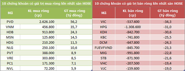 Khối ngoại bán ròng phiên thứ 6 liên tiếp trên HoSE, với tổng cộng 1.300 tỷ đồng - Ảnh 1.